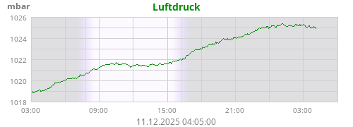 Luftdruck