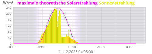 Sonnenstrahlung