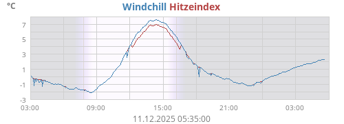 gefühlte Temperatur