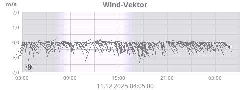 Wind-Vektor