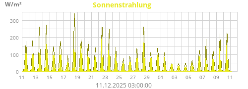 Sonnenstrahlung