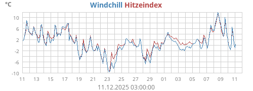 gefühlte Temperatur