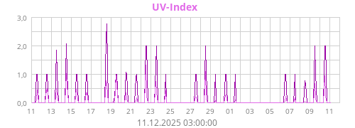 UV-Index