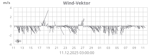 Wind-Vektor