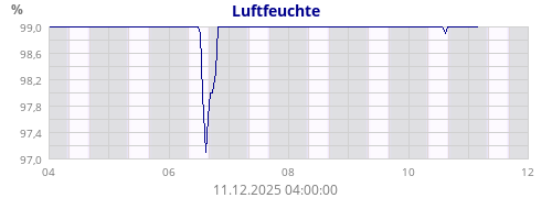 Luftfeuchte