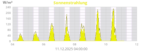 Sonnenstrahlung