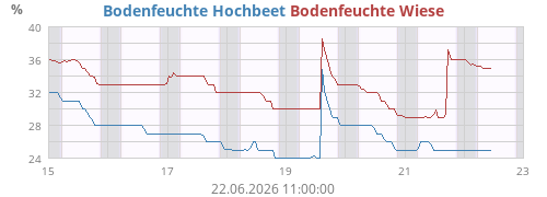 Bodenfeuchte Hochbeet