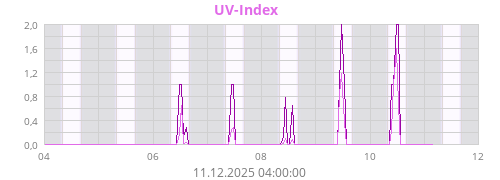 UV-Index