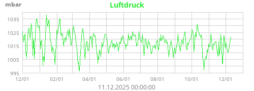 Luftdruck