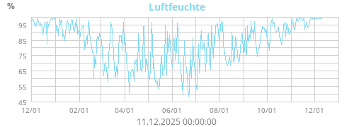 Luftfeuchte