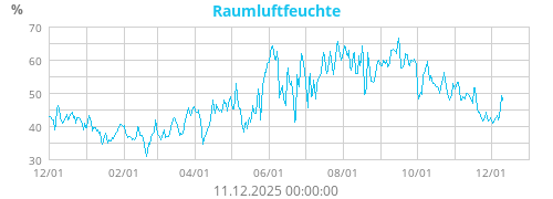 Raumluftfeuchte