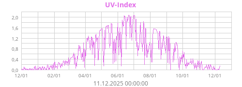 UV-Index